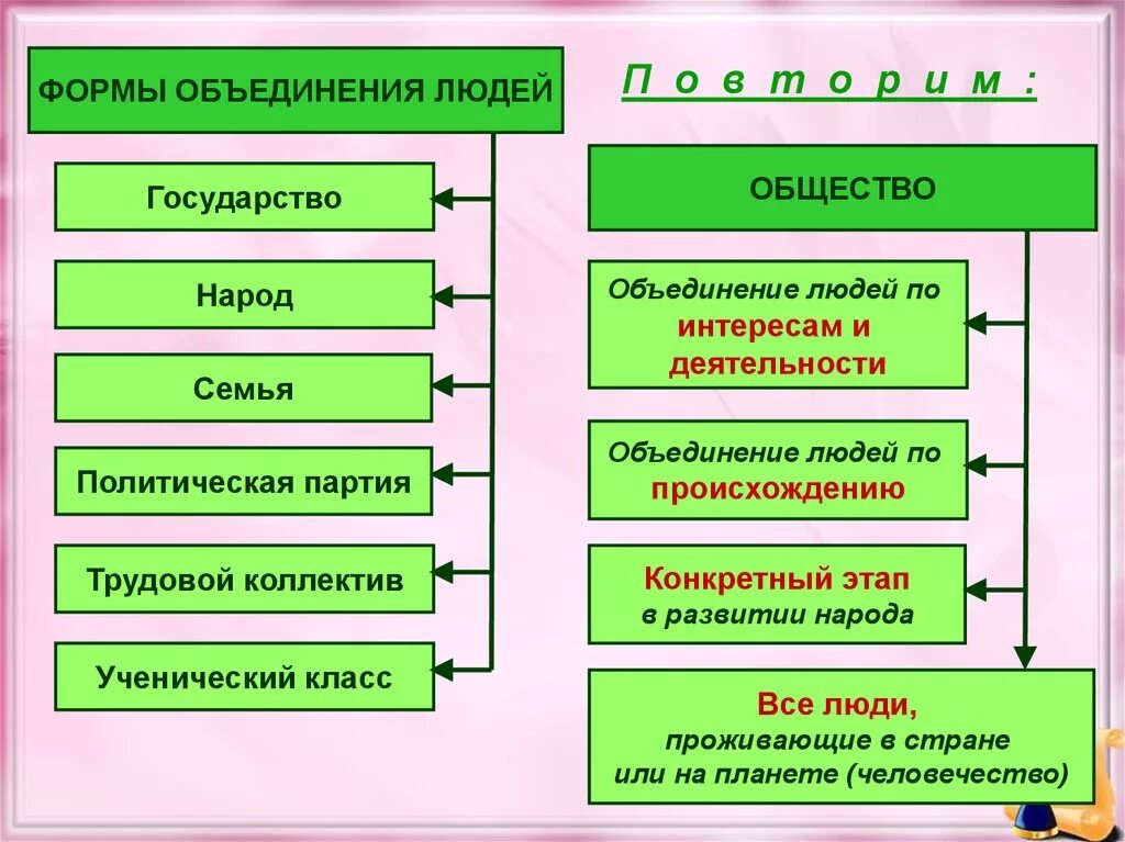 Часть общества объединяющая близких людей. Формы обьединениялюдей. Формы объединения людей. Формы объединения людей в обществе. Формы объединения людей Обществознание.