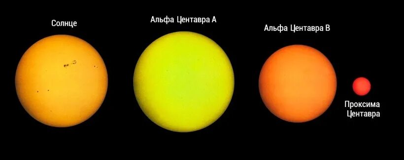 Красный карлик Проксима Центавра. Альфа Центавра звезд Проксима. Альфа Центавра двойная звезда. Ближайшая к солнцу звезда Проксима Центавра. Альфа центавра ближайшие звезды к солнцу