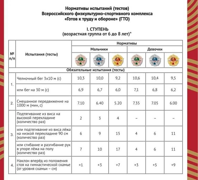 Нормы ГТО 1 ступень. Нормы ГТО для дошкольников 6-7 1 ступень. Нормативы для сдачи ГТО детям 6 лет. ГТО нормативы для дошкольников 6-7 лет.