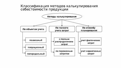 Методы формирования себестоимости продукции