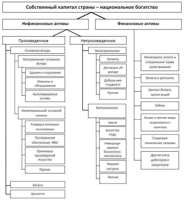 Национальное богатство активы. Национальное богатство финансовые и нефинансовые Активы. Структура национального богатства схема. Что относится к нефинансовым активам. Структура активов национального богатства.