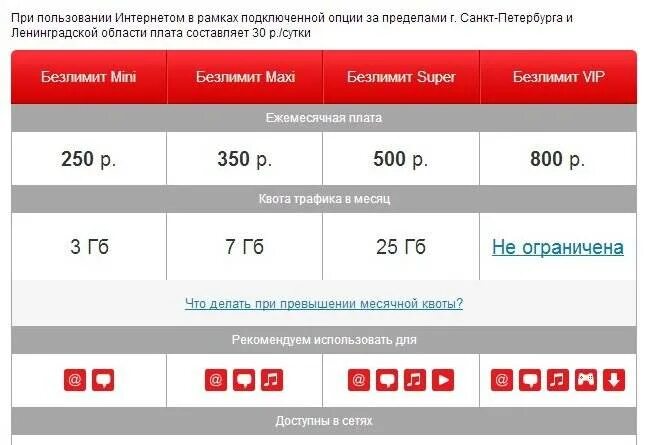 Безлимитный интернет 2023. 4g модем МТС безлимит. МТС тарифы для модема 4g. МТС тарифы для модема 4g безлимитный. Безлимитные тарифы для модема 4g.