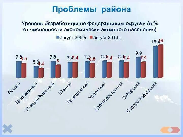 Уровень безработицы в европейском юге. Европейский Юг безработица. Занятость населения европейского Юга. Безработица в европейском юге России.