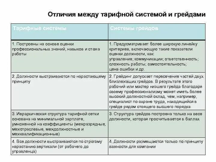 Минимальное различие между. Характеристика тарифной системы. Преимущества тарифной системы. Сходства между тарифной системой и системой грейдов.. Преимущества системы грейдов.