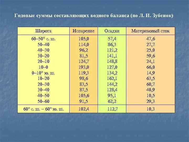 Сумма осадков мм. Годовая сумма осадков, мм таблица. Таблица сумма годовых осадков по широтам. Баланс пресной влаги. Годовой Водный баланс земли таблица.