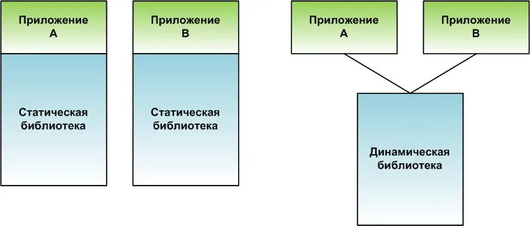 Динамическая библиотека c. Статические и динамические библиотеки. статическая библиотека c++. динамические библиотеки си. статические и динамические библиотеки c++.