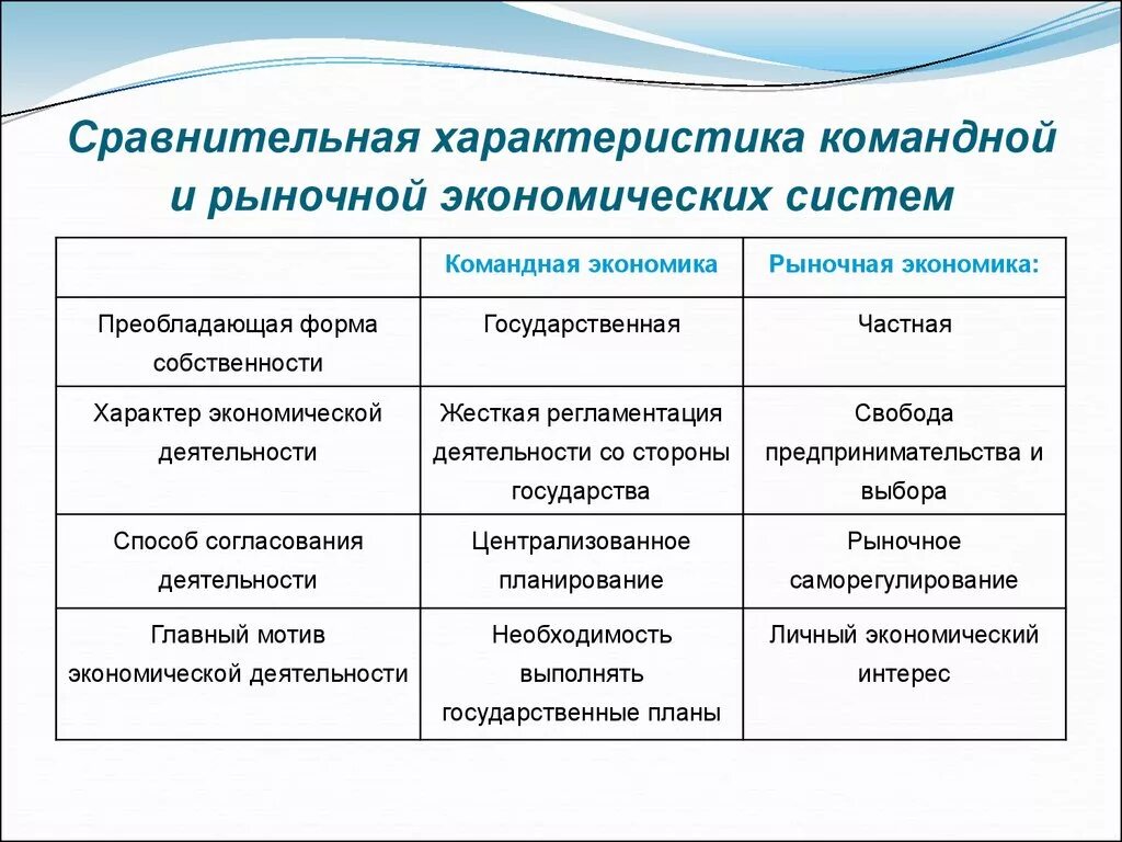 В условия административно командной экономики. Сравнение рыночной и командной экономики таблица. Характеристика традиционная экономика ,рыночная экономика,. Характеристика командной экономики кратко. Административно-командная экономика характеристика.