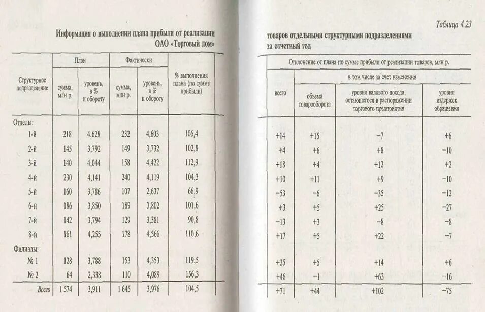 Выполнение плана выручки. Графики исполнения плановых показателей. Динамический анализ прибыли. Инструменты для выполнения плана по выручке. Таблица оценка плана валового товарооборота.