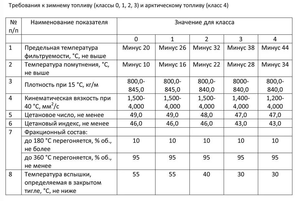 Коэффициент дизельного топлива