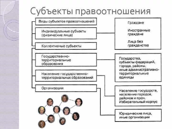 3 виды правоотношений. Виды правоотношений схема. Виды субъектов правоотношений. Структура правоотношений схема. Виды правоотношений таблица.