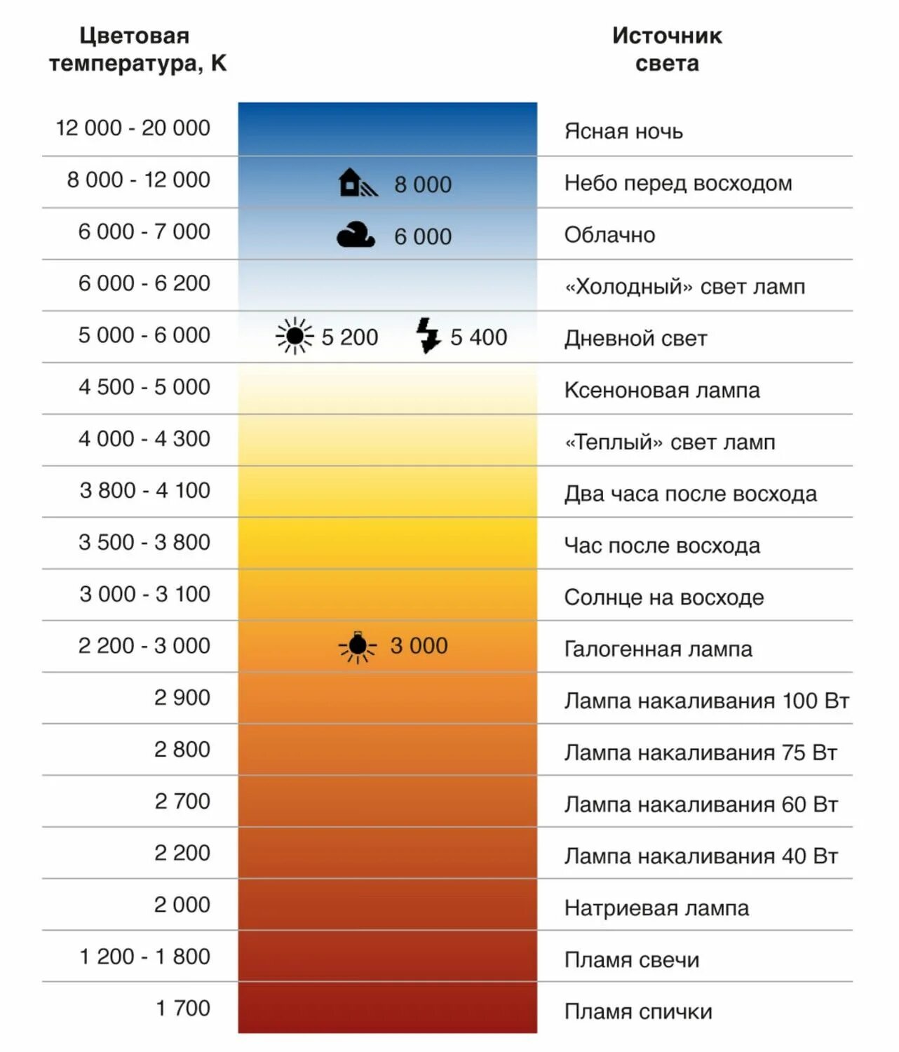 Теплый свет температура. Баланс белого таблица температур. Баланс белого в Кельвинах. Баланс белого температура по Кельвину. Температура света в Кельвинах таблица.