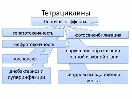 Побочные эффекты тетрациклинов