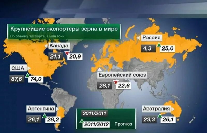Какая страна является крупнейшим экспортером зерна. Крупнейшие страны экспортеры зерна. Какая страна является крупнейшим экспортером зерна. Экспорт зерна из россии 2020. Какая страна является крупнейшим экспортером зерна.