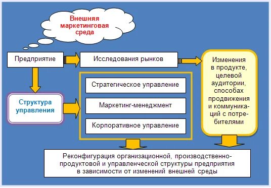 Задачи менеджмента и маркетинга. Управленческий маркетинг. Маркетинговый менеджмент. Маркетинг менеджмент в организациях. Менеджмент и маркетинг 10 класс