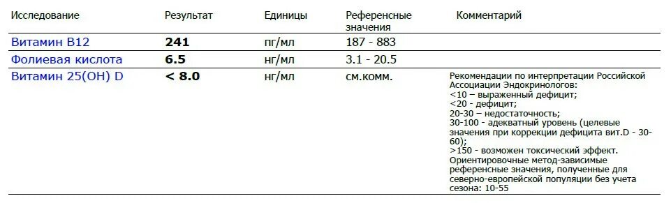 25 он д3. Витамин в12 результат анализа норма. Фолиевая кислота норма в крови НГ/мл. Нормальные показатели витамина в12. Витамин в12 норма ПГ/мл.