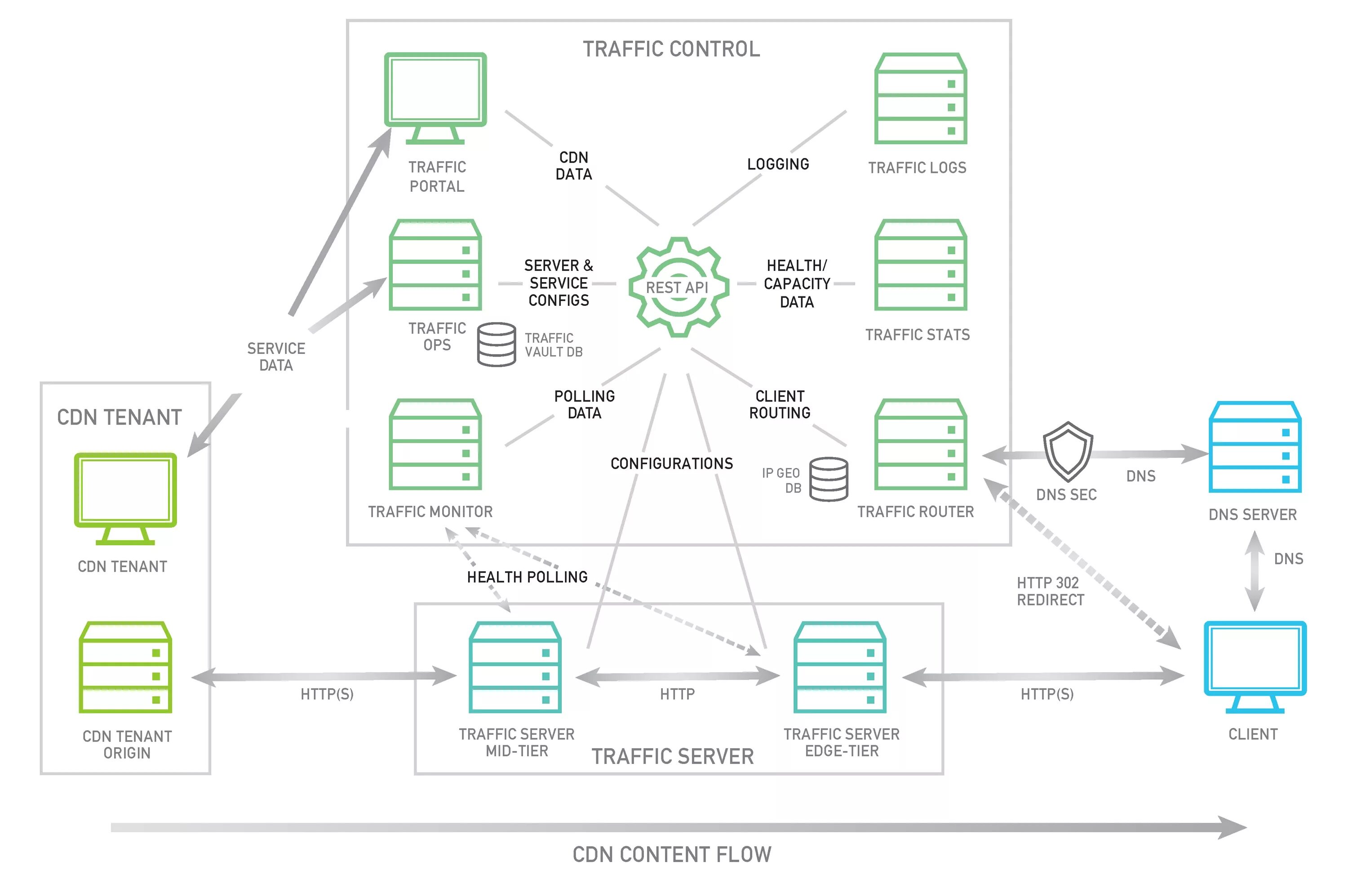 Data cdn. Content delivery Network схема. Построение трафик-системы. Схема компонентов Traffic Monitor. Интерфейс межсетевого экрана линукс.