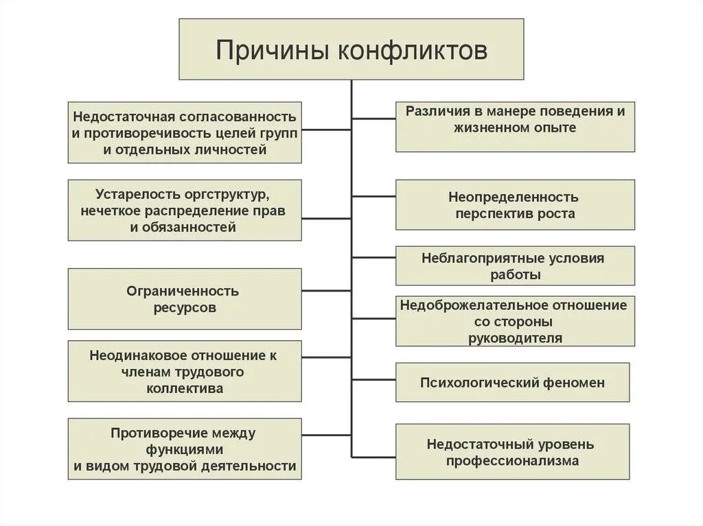 Причины возникновения конфликтов в психологии общения. Причины возникновения конфликтов в организации. Причины конфликтов схема. Кластер причины конфликтов. Каковы основные причины конфликта