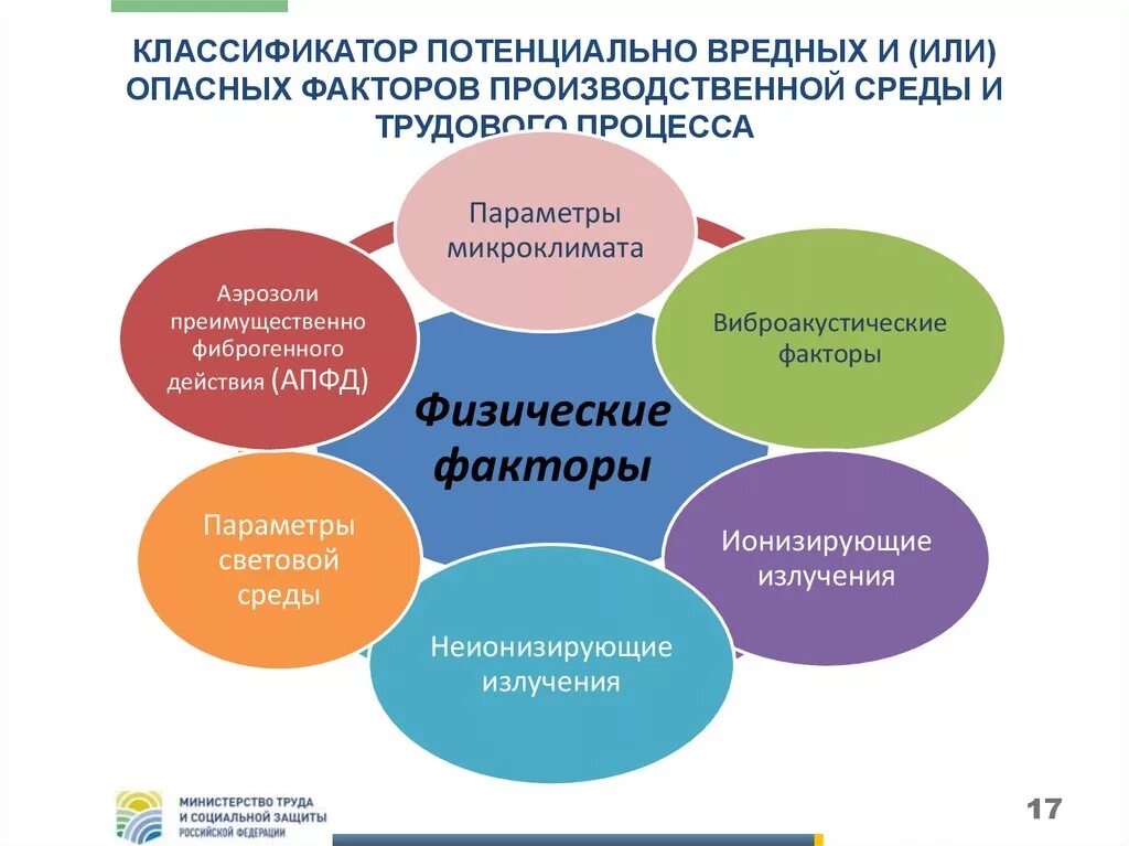 К физическим негативным факторам относятся