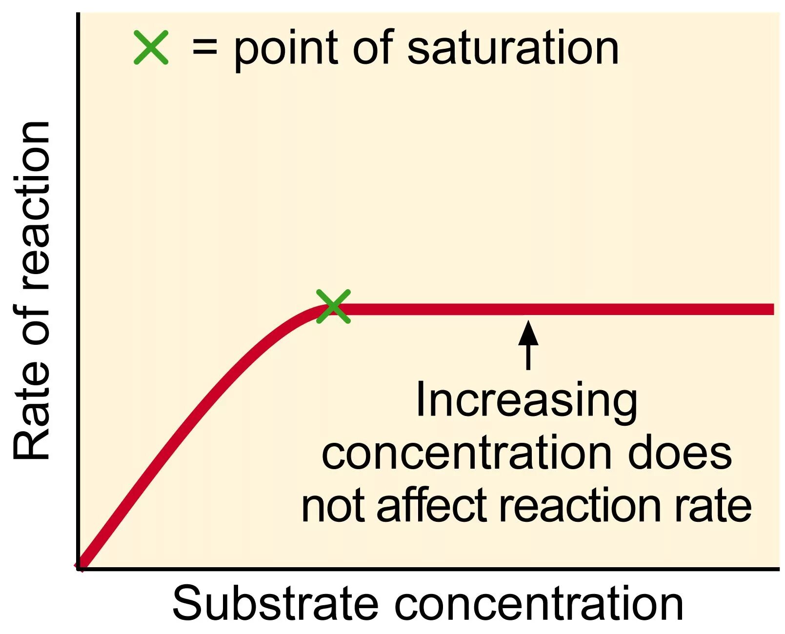 Эффект saturation. Effect concentration rate of Reaction. Affect of temperature to rate of Reaction. Rate of Reaction Effect of concentration graphs. Effect o