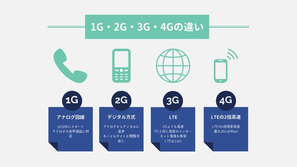 Переход с 3g на 4g. 4g 5g. 3g 4g 5g. 2g 3g 4g 5g. Технологии сотовой связи 2g 3g 4g.