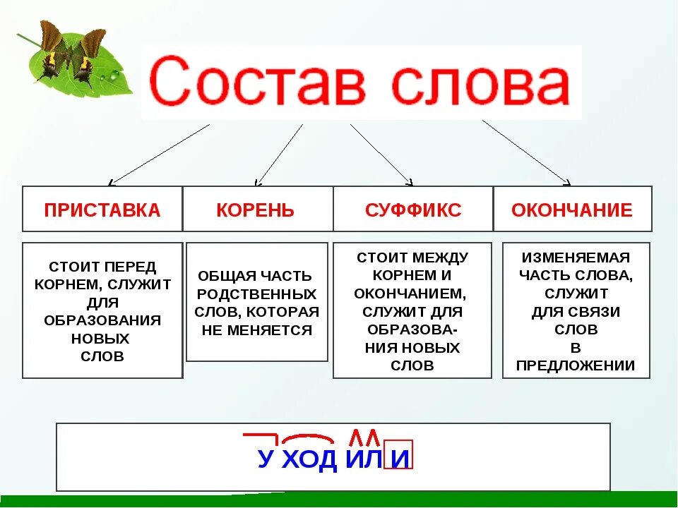 Состав слова легкие. Части слова корень приставка суффикс окончание основа. Правило корень суффикс окончание приставка основа. Русский язык 2 класс приставка корень суффикс окончание. Слова с приставкой корнем суффиксом окончанием и основой.