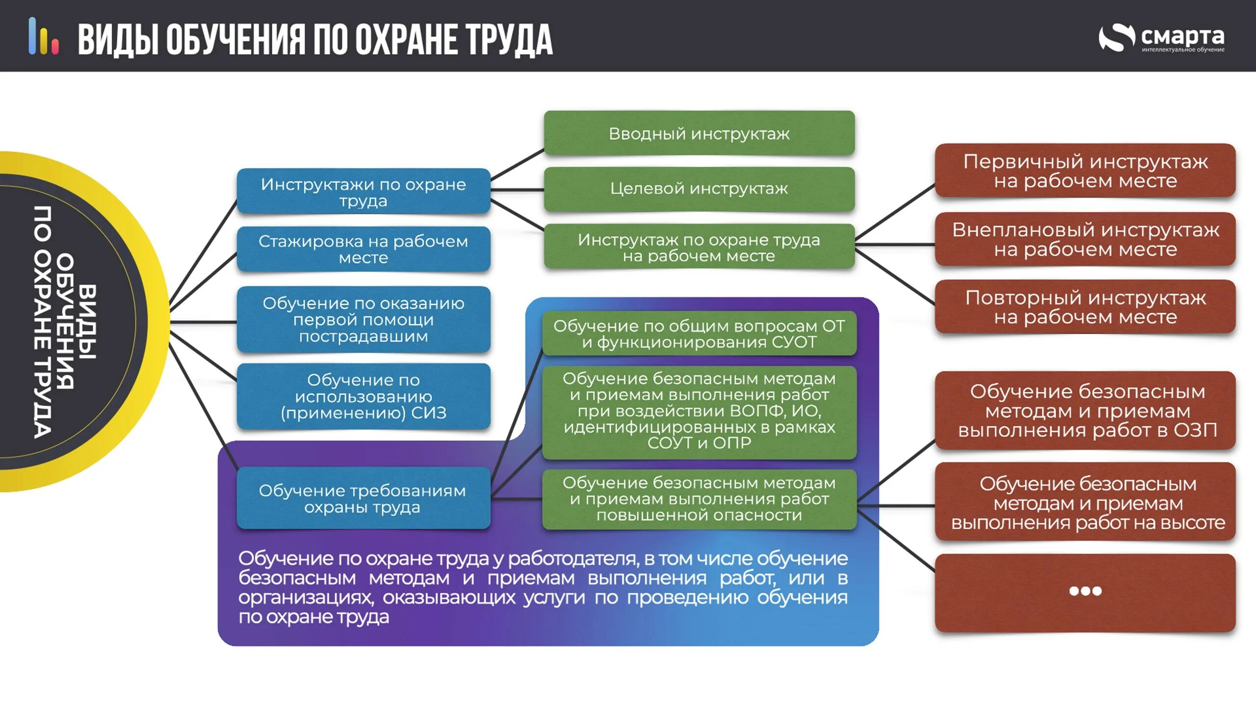 Тест для специалиста по охране труда 2023. Обучение безопасности труда. Виды обучения по охране. Виды программ обучения по охране руда. Обучение по охране труда виды обучения.