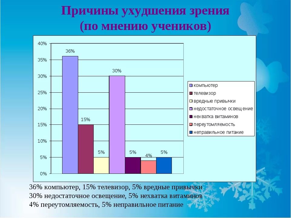 Причины ухудшения зрения диаграмма. Причины ухудшения зрения. Причины нарушения зрения. Факторы ухудшения зрения. Почему с возрастом снижается зрение