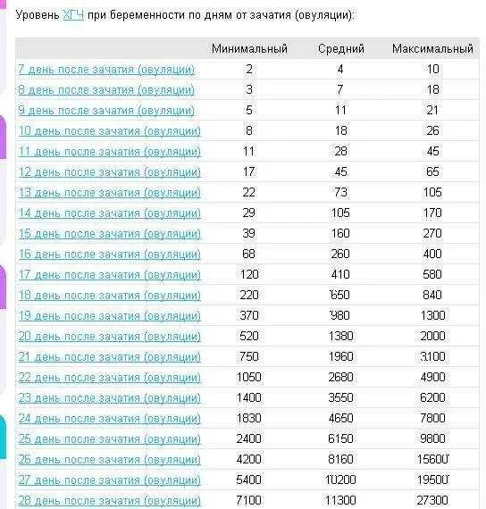 Кровь на хгч на какой день задержки. Таблица ХГЧ по дням беременности. Уровень ХГЧ по задержке. Уровень ХГЧ по дням беременности таблица в крови. Таблица уровня ХГЧ при беременности по дням.