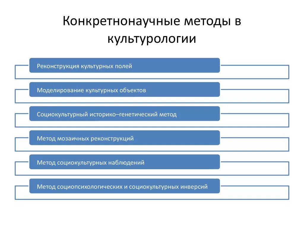 Методы культурного познания. Подходы в культурологии. Методы изучения культурологии. Методология исследования культуры. Категории методов в культурологии.