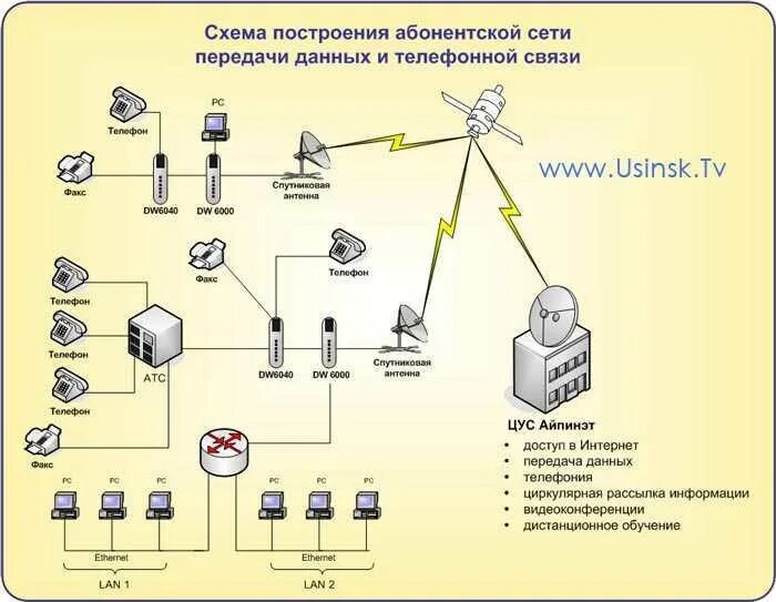 Операторы подключения интернета. Схема подключения сетевых устройств. Схема соединения сетевого оборудования. Схема коммутации оборудования абонентского пункта. Структурная схема подключения цифровой АТС.