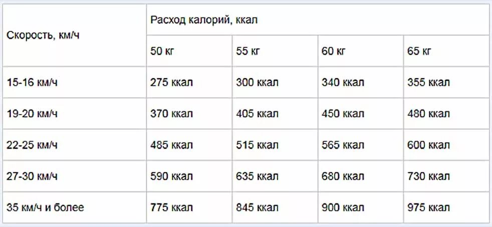 Сколько ккал сжигается на велотренажере. Количество на скакалке калории. Сколько ккал сжигает велотренажер в час. План тренировок на велотренажере. Сколько калорий сжигается на эллиптическом тренажере.