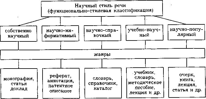Составьте таблицу жанры и стили речи К какому стилю речи относится данный текст