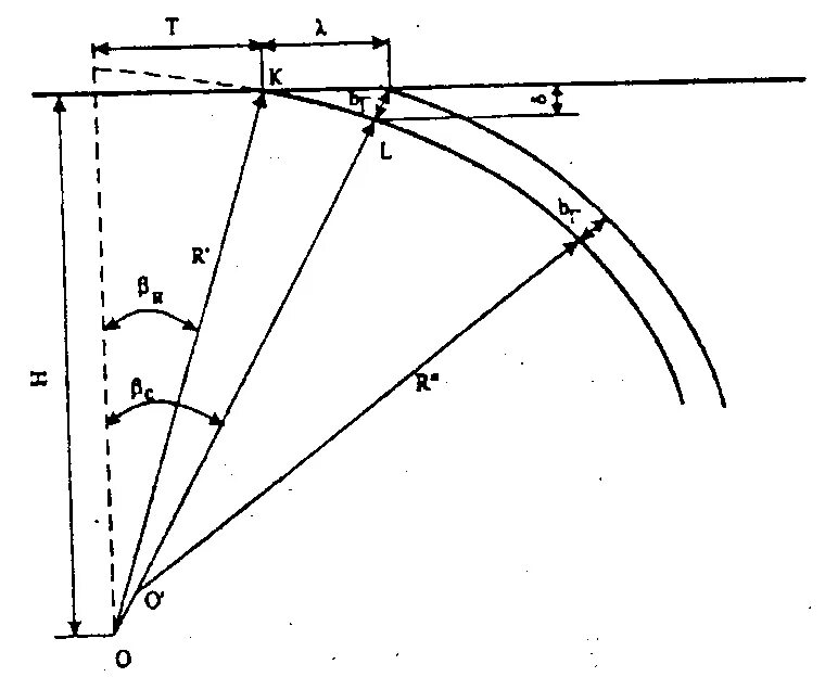 Радиус движения. Расчетная схема определения основных параметров стрелки. Расчет радиусов остряка двойной кривизны. Вписывание кривых в плане. Радиус кривизны стрелки.