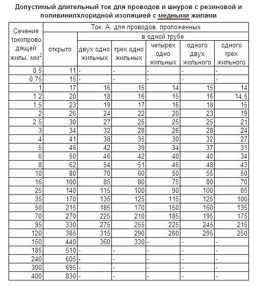 Сечение провода 05. Таблица длительного допустимого тока для медных кабелей и проводов. Таблица длительно допустимых токов для алюминиевых проводов. Допустимый ток для провода 2.5 мм2. Таблица допустимых токов для медных проводов.