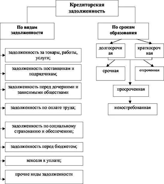 Дебиторская задолженность виды классификация. Классификация дебиторской задолженности схема. Классификация дебиторской задолженности таблица. Структура дебиторской и кредиторской задолженности схема. Сомнительная кредиторская задолженность