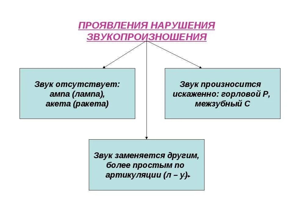 Нарушено произношение звуков. Виды нарушений звукопроизношения у дошкольников. Формы нарушения звукопроизношения. Нарушения звуко произнощения. Симптомы нарушения звукопроизношения.