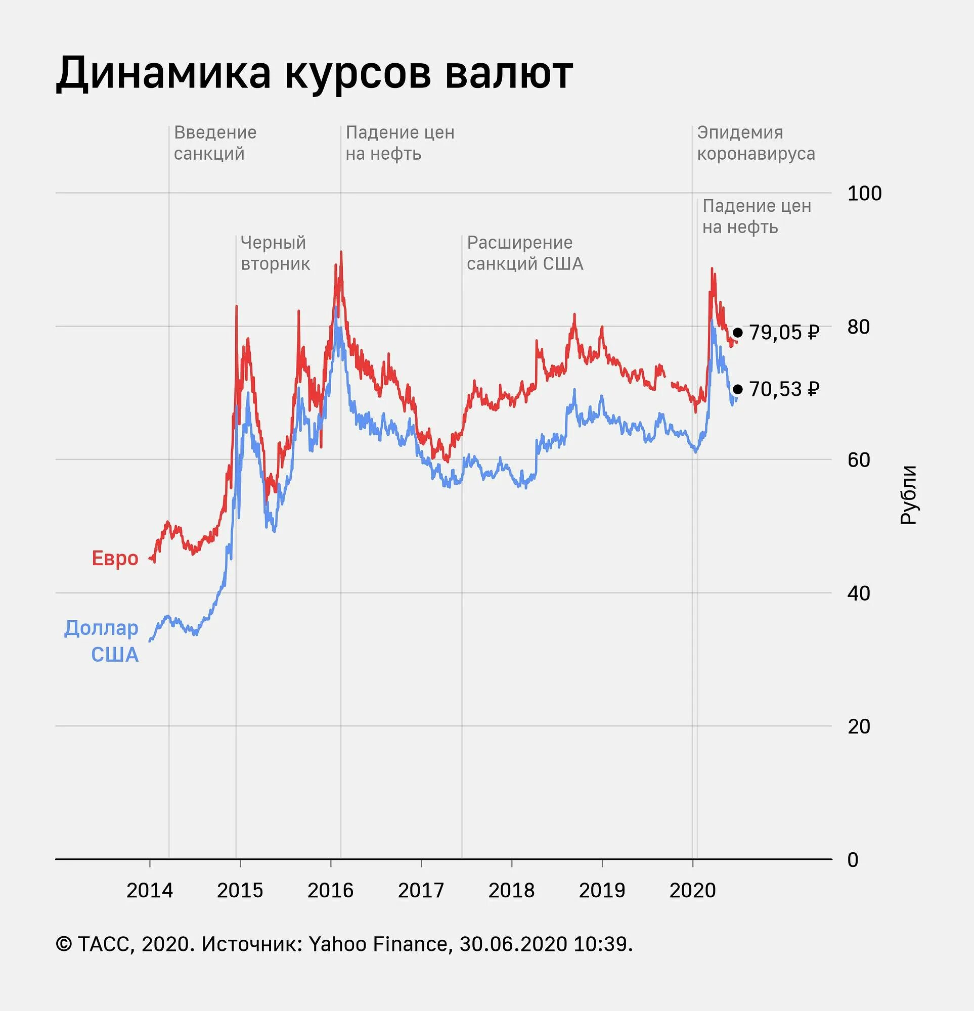 Курс доллара на сегодня на месяц. Динамика курса доллара к рублю за 5 лет график по месяцам. динамика доллара за 100 лет график. динамика курса доллара за год график по месяцам. динамика роста курса доллара за год график.