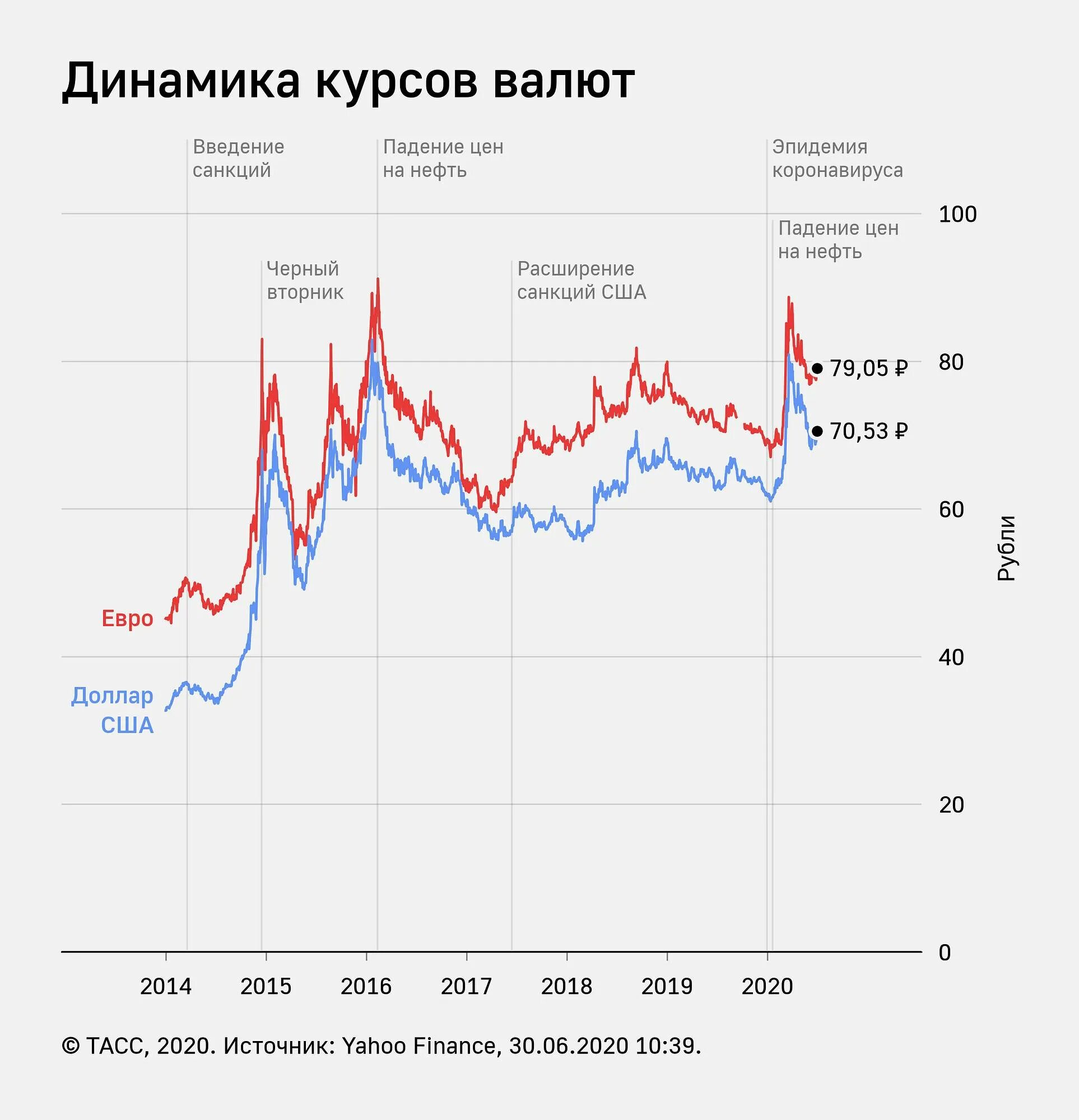 Изменения национальной валюты. Динамика валютного курса график. Динамика доллара за 100 лет график. Динамика роста курса доллара за год график. Динамика курса евро к рублю 2020.