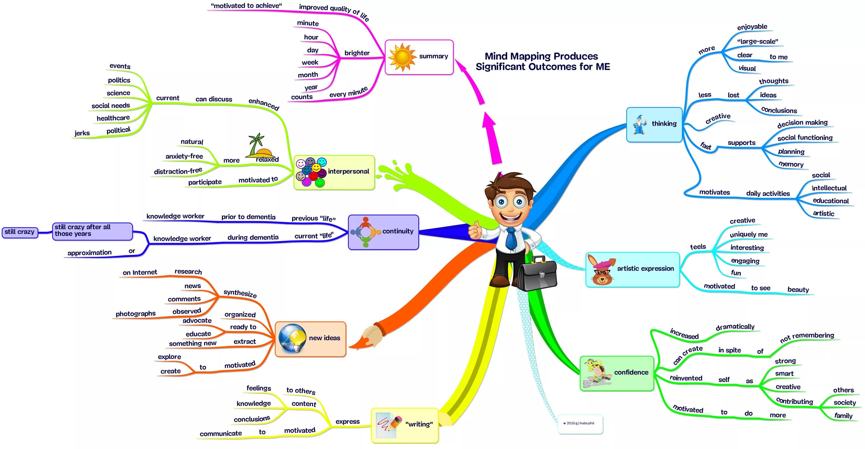 Интеллект- карта (Mind Map). Интеллект-карты (в оригинале Mind Maps). Майнд-мэппинг (интеллект-карты. «Метод интеллект-карт (ментальных карт)»,. Майнд карта создать