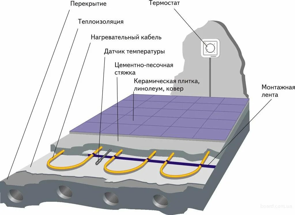 Схема установки теплого пола электрического под плитку. Монтаж тёплого пола электрическогосхема. Устройство водяного тёплого пола схема монтажа. Монтаж теплого пола под плитку схема. Как сделать электрический теплый пол под плитку