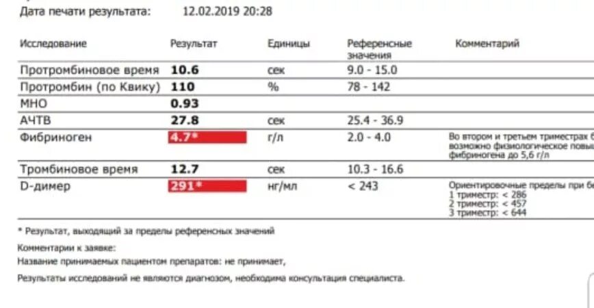 Кровь во втором триместре беременности. Мно и д димер норма. Д димер показатели свертываемости. Коагулограмма крови д димер что это. Д-димер для беременных таблица.