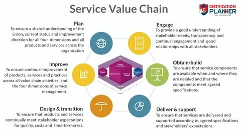 The service value chain is an operating model that aims to create, deliver,...