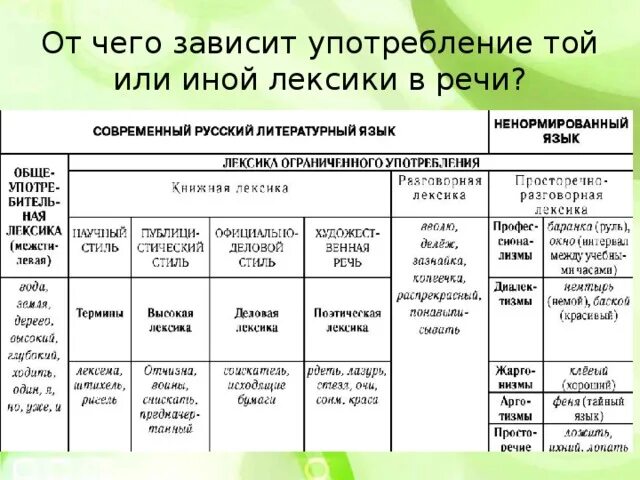 Виды русской лексики. Лексика с точки зрения употребления таблица. Таблица лексика современного русского языка. Лексика по употреблению. Группы слов по употреблению