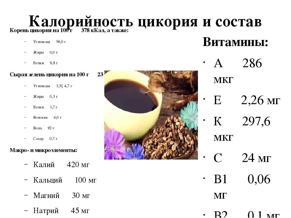 Сколько углеводов в кофе. Калорийность чашки цикория. Калорийность кофе и цикория. Цикорий калории. Калорийность чашки цикория с сахаром.