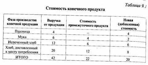 Стоимости конечного продукта