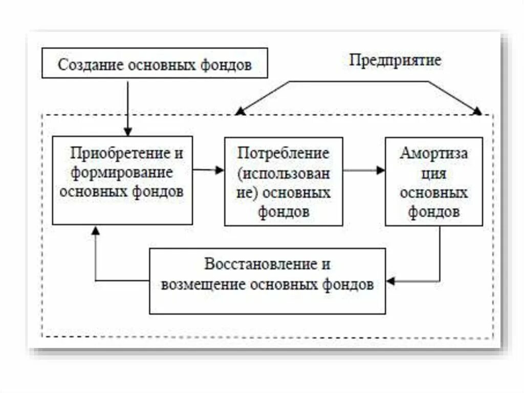 Фонды действующих организаций. Стадии воспроизводства основных средств. Воспроизводство основных средств схема. Схема стадии воспроизводства основных фондов. Процесс восстановления основных фондов.