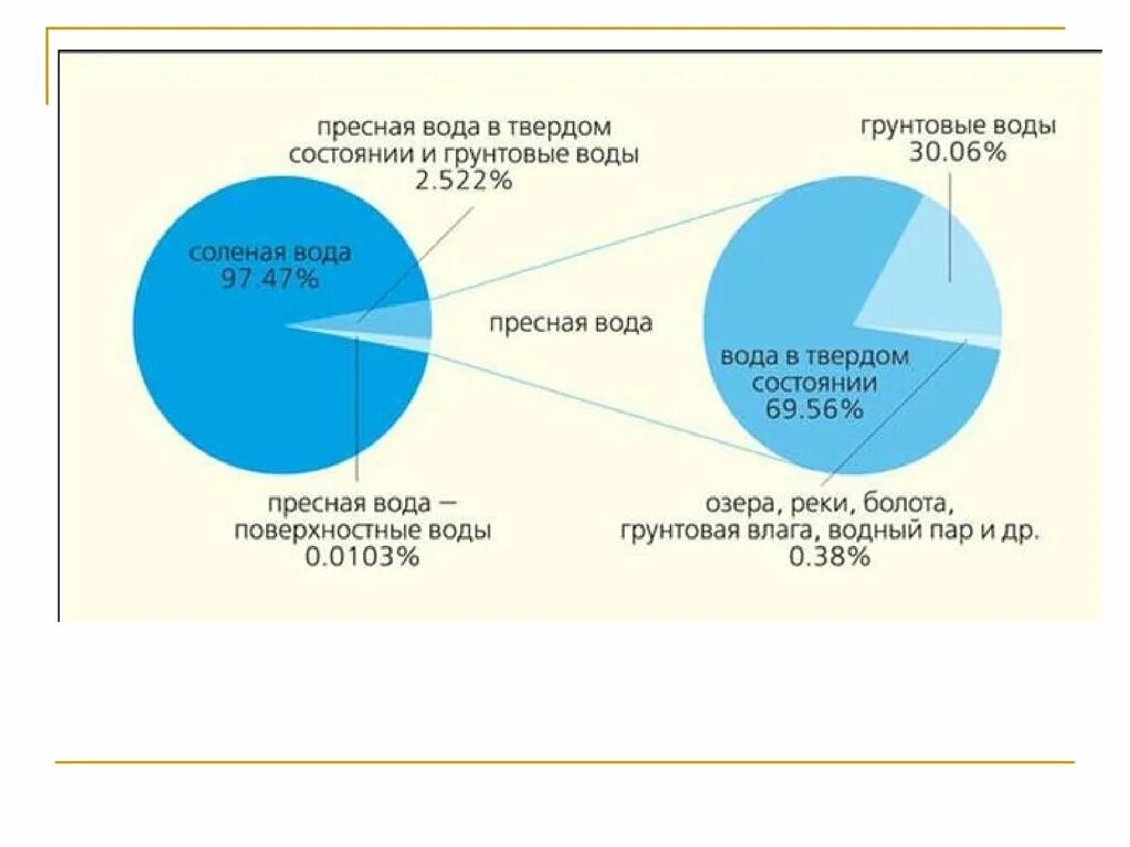 Запасы воды в процентах. Процент пресной воды на земле. Пресная и соленая вода. Пресная вода на земле. Пресная вода диаграмма.