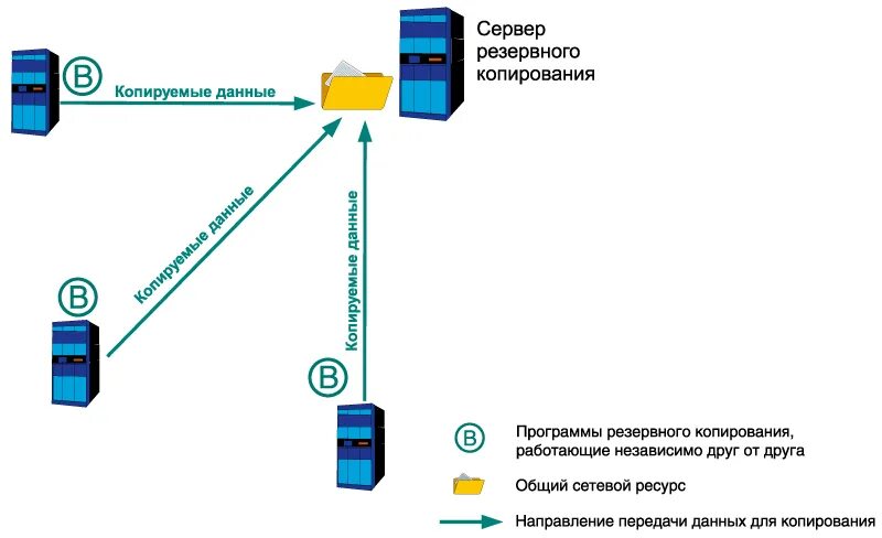 Какие действия необходимо совершить на станции. Децентрализованная схема резервного копирования. Централизованная схема резервного копирования без программ-агентов. Топология резервного копирования децентрализованная схема. План резервного копирования данных.