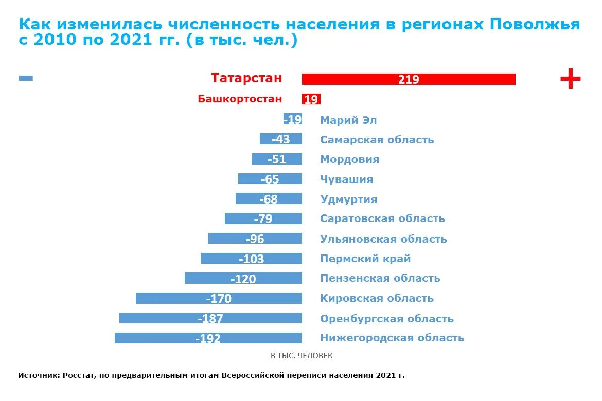 Демография Татарстана. Демография страны 2021. Численность населения Татарстана на 2022 год. Демография Татарстана статистика. Численность населения поволжского населения