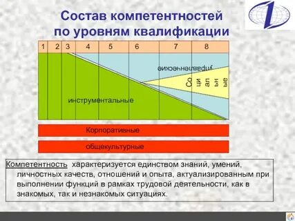 Квалификация компетентность